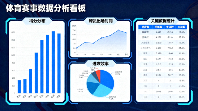 体育数据分析看板与比赛统计图表展示